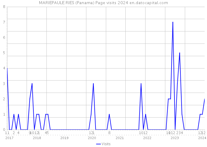 MARIEPAULE RIES (Panama) Page visits 2024 