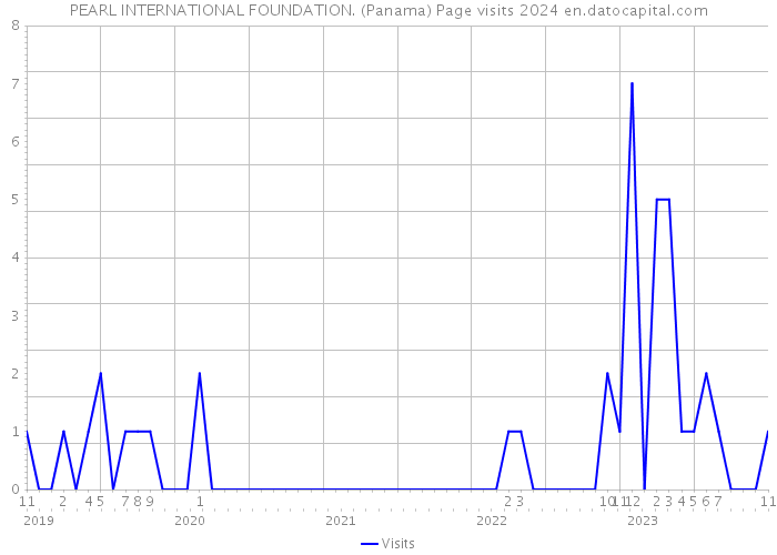 PEARL INTERNATIONAL FOUNDATION. (Panama) Page visits 2024 