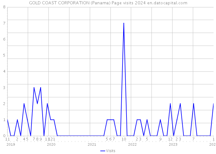 GOLD COAST CORPORATION (Panama) Page visits 2024 