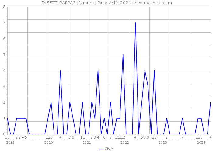 ZABETTI PAPPAS (Panama) Page visits 2024 