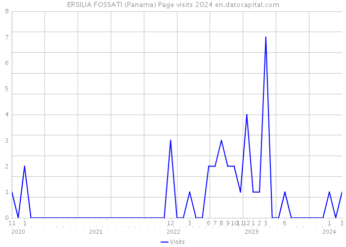 ERSILIA FOSSATI (Panama) Page visits 2024 