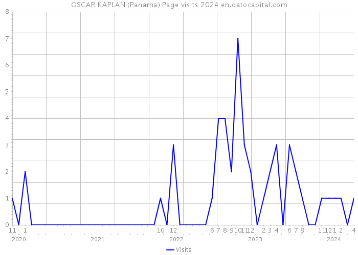OSCAR KAPLAN (Panama) Page visits 2024 