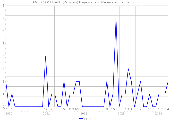 JAMES COCHRANE (Panama) Page visits 2024 