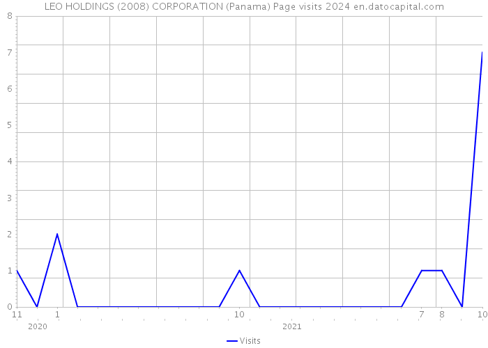 LEO HOLDINGS (2008) CORPORATION (Panama) Page visits 2024 