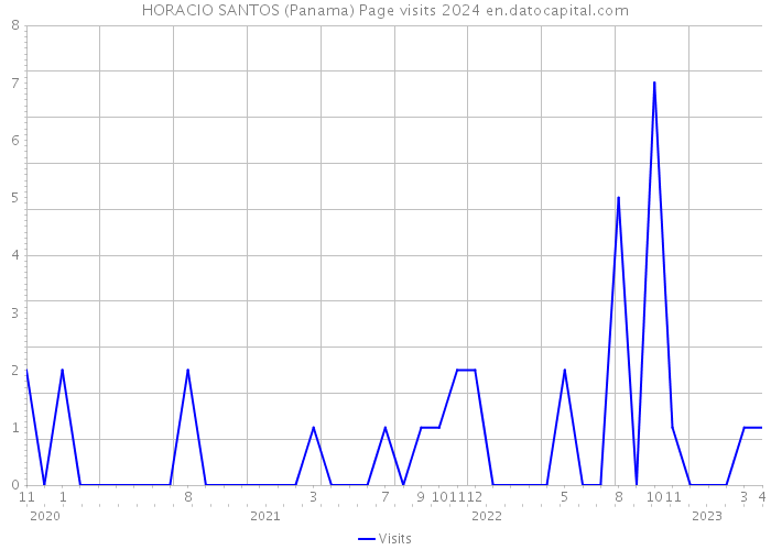 HORACIO SANTOS (Panama) Page visits 2024 