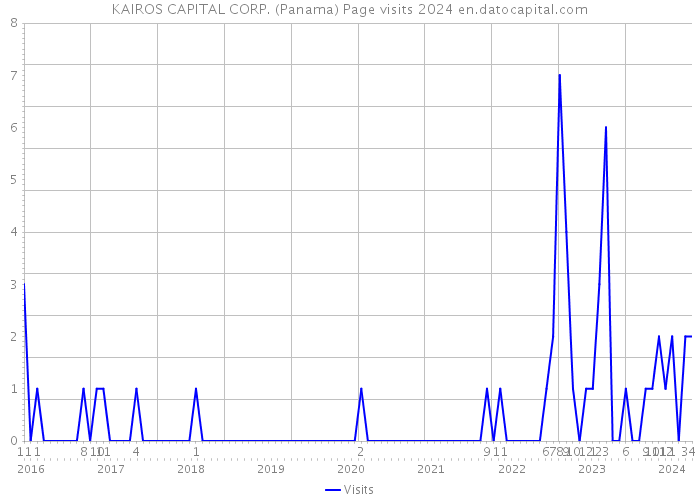 KAIROS CAPITAL CORP. (Panama) Page visits 2024 