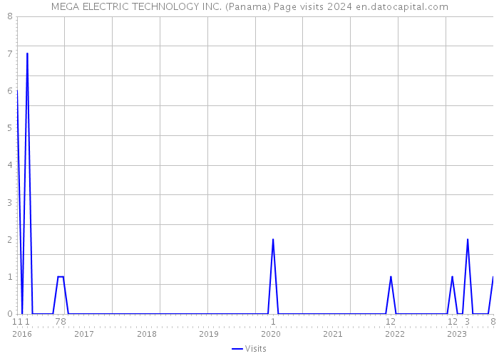 MEGA ELECTRIC TECHNOLOGY INC. (Panama) Page visits 2024 