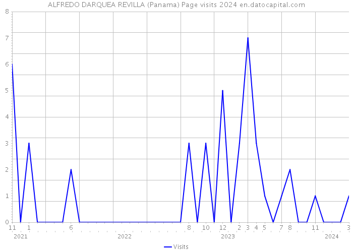 ALFREDO DARQUEA REVILLA (Panama) Page visits 2024 
