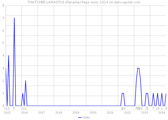 THATCHER LAMASTUS (Panama) Page visits 2024 