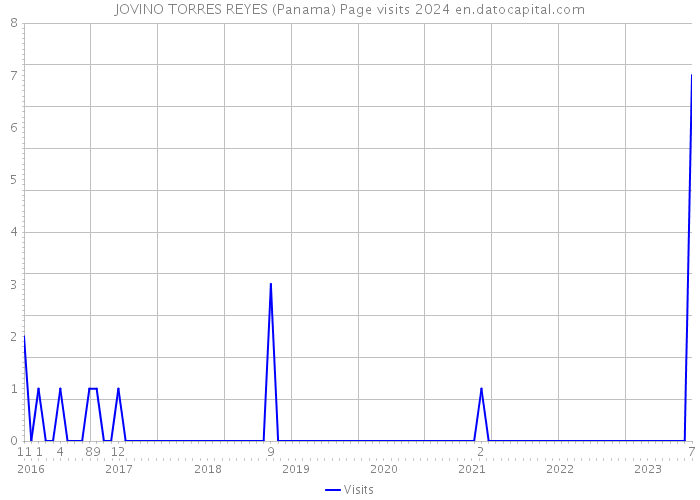 JOVINO TORRES REYES (Panama) Page visits 2024 