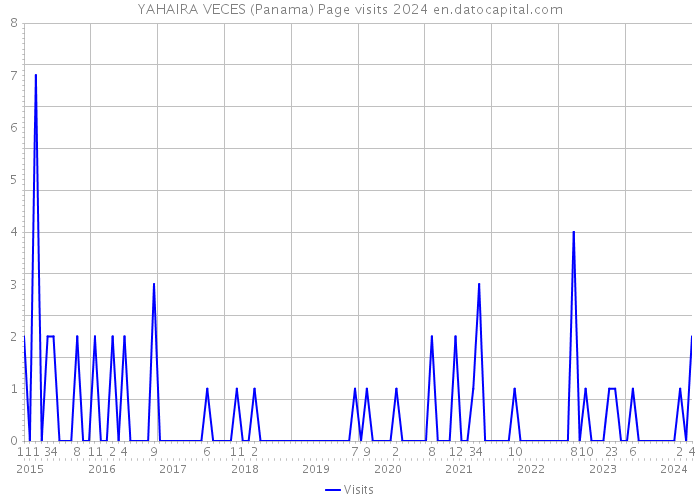 YAHAIRA VECES (Panama) Page visits 2024 