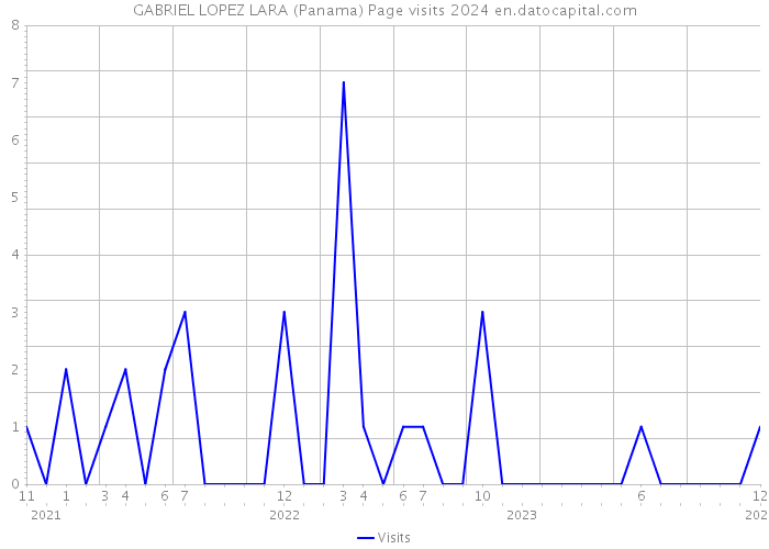 GABRIEL LOPEZ LARA (Panama) Page visits 2024 