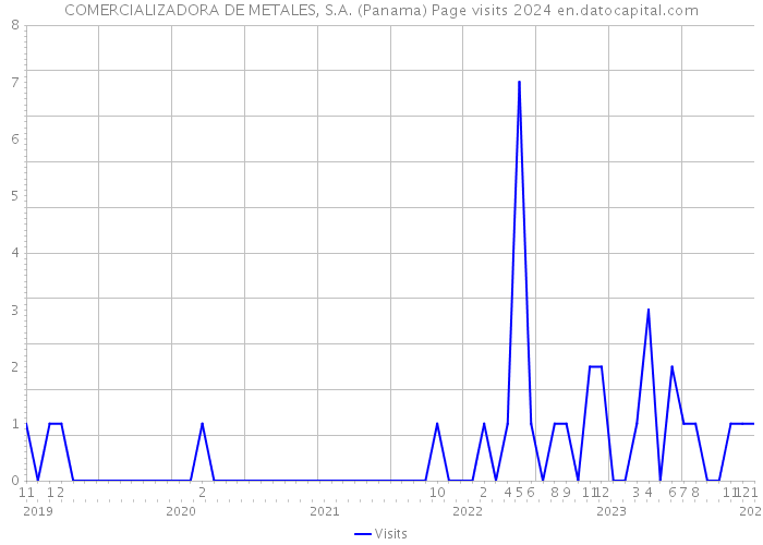 COMERCIALIZADORA DE METALES, S.A. (Panama) Page visits 2024 