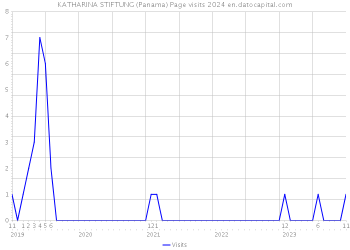 KATHARINA STIFTUNG (Panama) Page visits 2024 