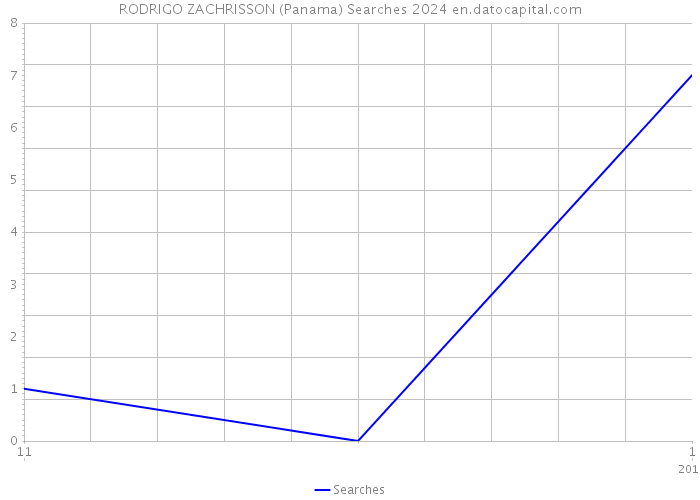 RODRIGO ZACHRISSON (Panama) Searches 2024 