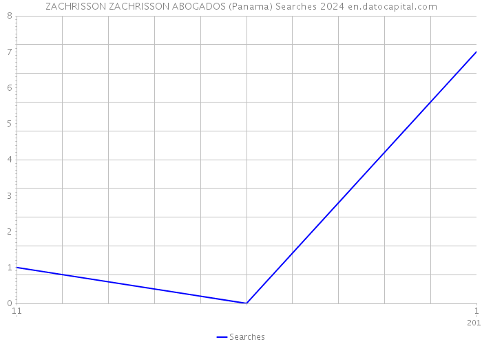 ZACHRISSON ZACHRISSON ABOGADOS (Panama) Searches 2024 