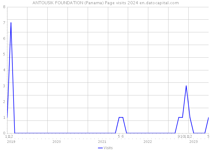ANTOUSIK FOUNDATION (Panama) Page visits 2024 