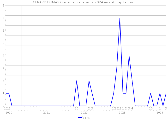 GERARD DUMAS (Panama) Page visits 2024 