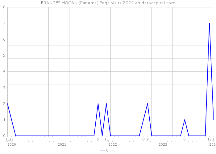 FRANCES HOGAN (Panama) Page visits 2024 