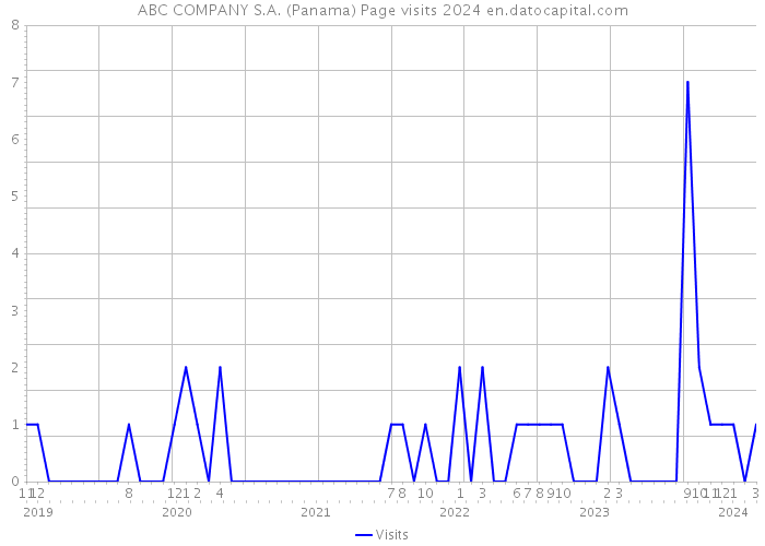 ABC COMPANY S.A. (Panama) Page visits 2024 