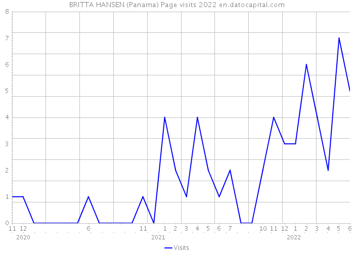 BRITTA HANSEN (Panama) Page visits 2022 
