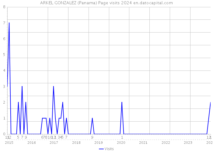 ARKEL GONZALEZ (Panama) Page visits 2024 