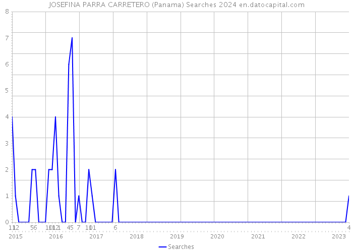 JOSEFINA PARRA CARRETERO (Panama) Searches 2024 