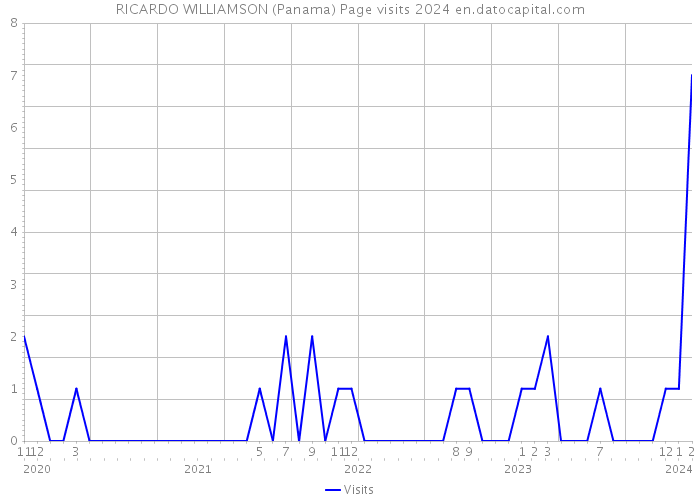 RICARDO WILLIAMSON (Panama) Page visits 2024 
