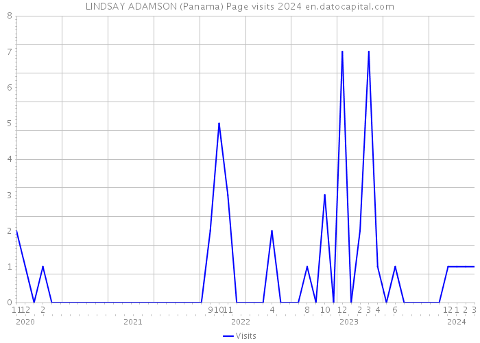 LINDSAY ADAMSON (Panama) Page visits 2024 