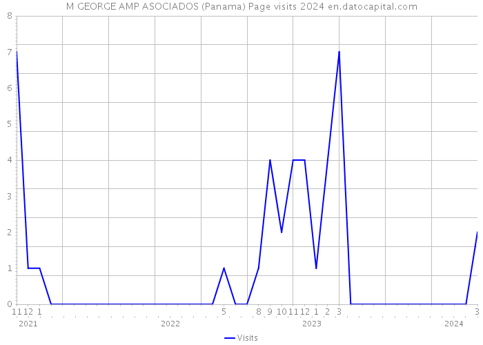 M GEORGE AMP ASOCIADOS (Panama) Page visits 2024 