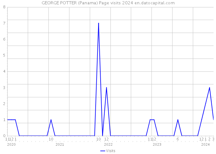 GEORGE POTTER (Panama) Page visits 2024 