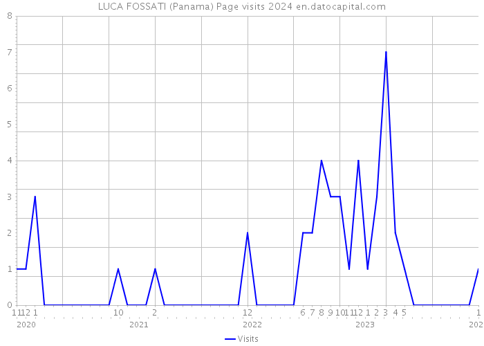 LUCA FOSSATI (Panama) Page visits 2024 