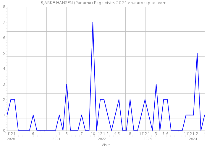 BJARKE HANSEN (Panama) Page visits 2024 