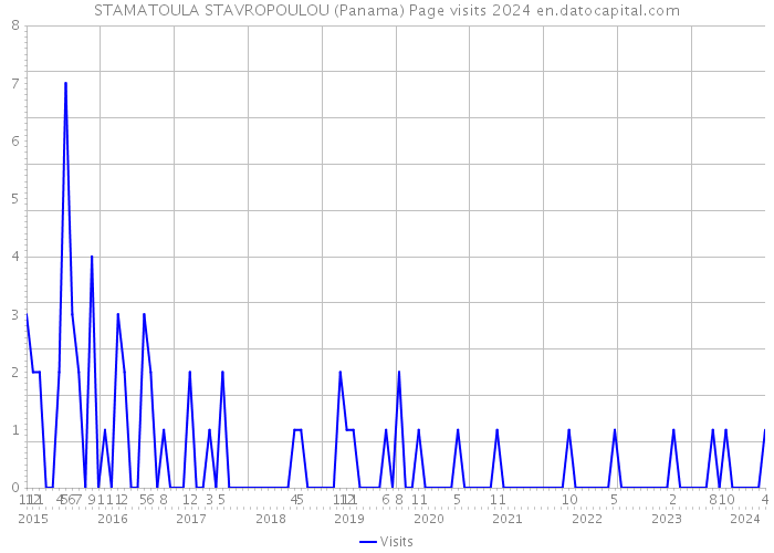 STAMATOULA STAVROPOULOU (Panama) Page visits 2024 