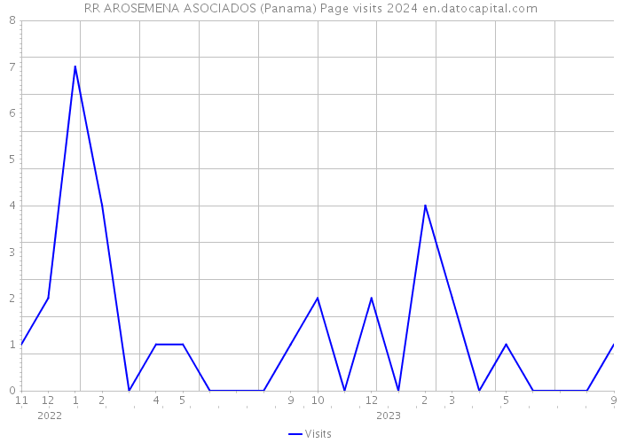 RR AROSEMENA ASOCIADOS (Panama) Page visits 2024 
