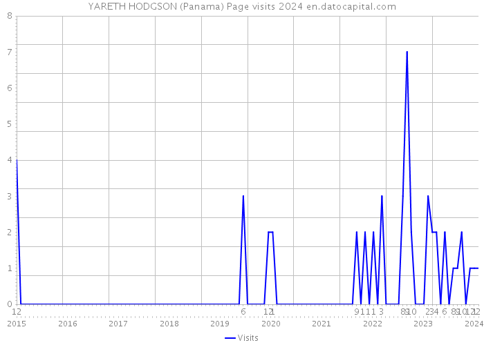 YARETH HODGSON (Panama) Page visits 2024 
