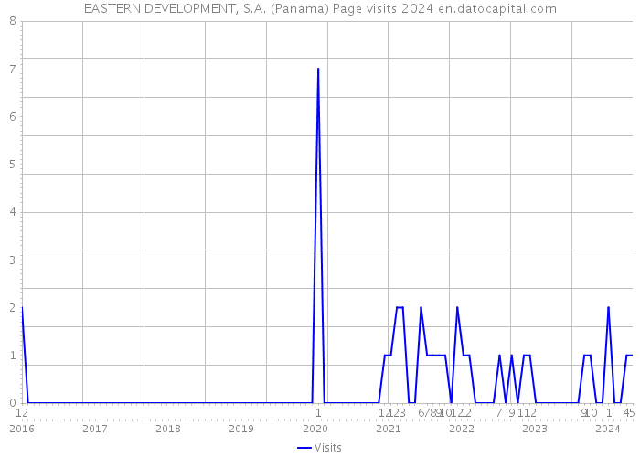 EASTERN DEVELOPMENT, S.A. (Panama) Page visits 2024 