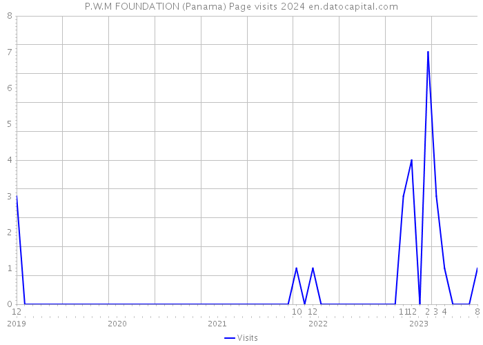 P.W.M FOUNDATION (Panama) Page visits 2024 