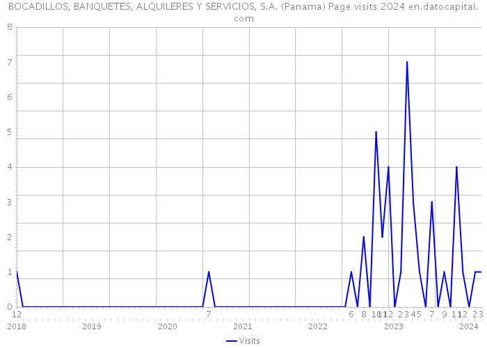 BOCADILLOS, BANQUETES, ALQUILERES Y SERVICIOS, S.A. (Panama) Page visits 2024 