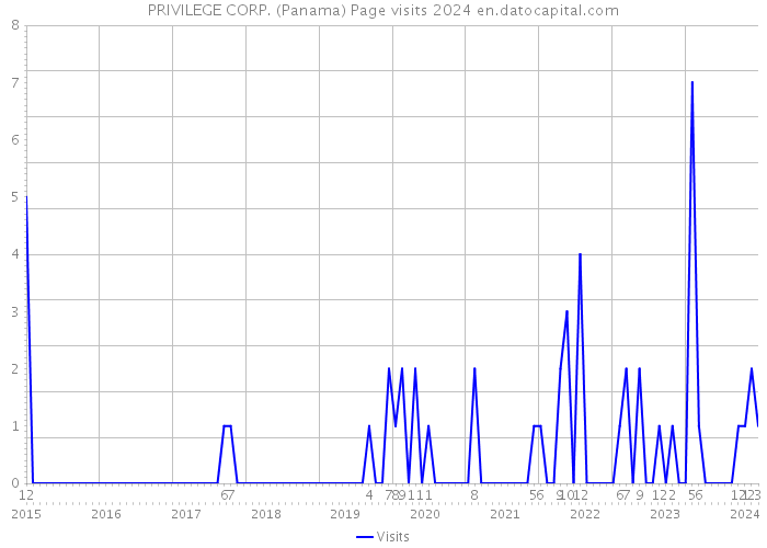 PRIVILEGE CORP. (Panama) Page visits 2024 