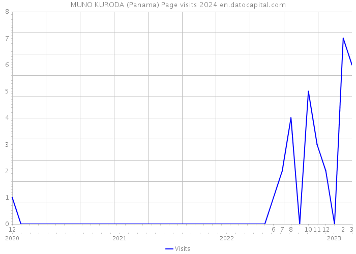 MUNO KURODA (Panama) Page visits 2024 