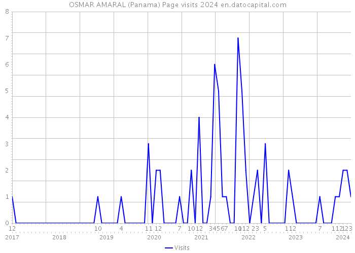 OSMAR AMARAL (Panama) Page visits 2024 