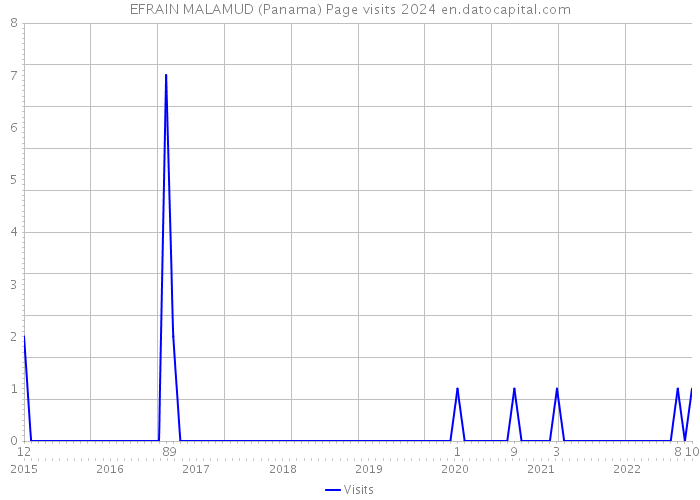 EFRAIN MALAMUD (Panama) Page visits 2024 