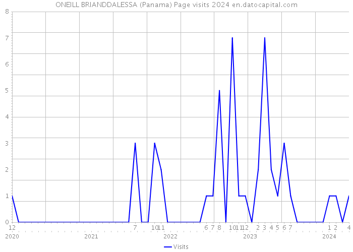 ONEILL BRIANDDALESSA (Panama) Page visits 2024 