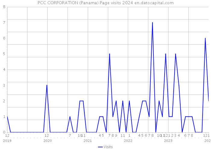 PCC CORPORATION (Panama) Page visits 2024 