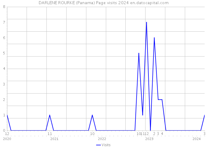 DARLENE ROURKE (Panama) Page visits 2024 