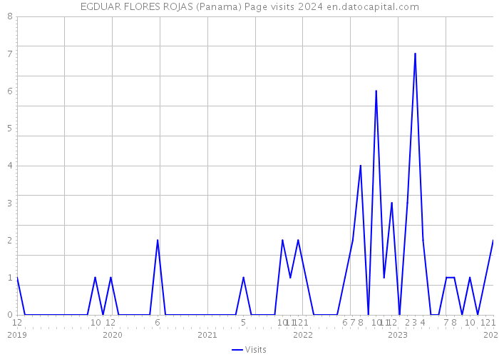 EGDUAR FLORES ROJAS (Panama) Page visits 2024 