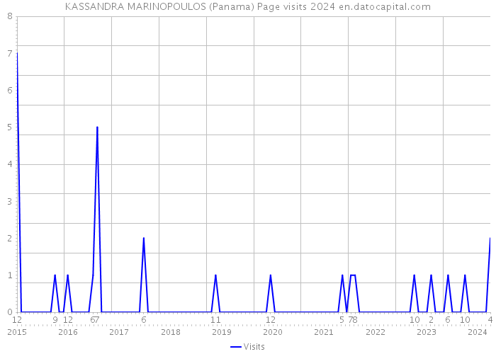 KASSANDRA MARINOPOULOS (Panama) Page visits 2024 