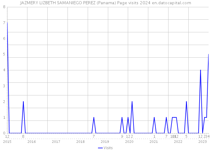 JAZMERY LIZBETH SAMANIEGO PEREZ (Panama) Page visits 2024 