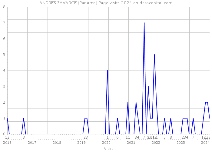 ANDRES ZAVARCE (Panama) Page visits 2024 